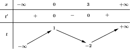 Cho hàm số f(x) có bảng biến thiên như sau:Số điểm cực trị của hàm số (ảnh 1)
