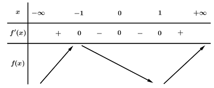 Cho hàm số y = f ( x )  có đạo hàm  f ′ ( x ) = x^2 ( x^2 − 1 ) .  Điểm cực tiểu của hàm số  y = f ( x )  là: (ảnh 1)