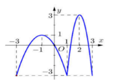 Cho hàm số y=f(x) có đồ thị như hình vẽ bên.Trên đoạn  (ảnh 1)