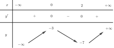 Cho hàm số y=f(x) có bảng biến thiên như hình vẽ, chọn kết luận đúng: (ảnh 1)