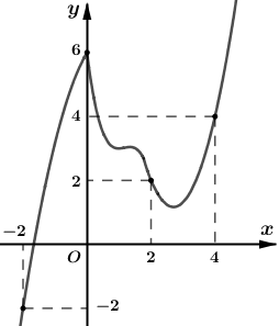 Cho hàm số y=f(x) liên tục trên (ảnh 1)