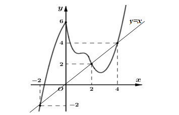 Cho hàm số y=f(x) liên tục trên (ảnh 2)
