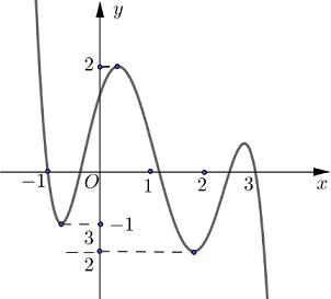 Cho hàm số y=f(x) liên tục trên R và có đồ thị như hình vẽ. Gọi M và m tương ứng là giá trị lớn nhất và giá trị nhỏ nhất của hàm số  (ảnh 1)