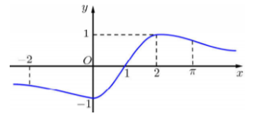 Cho f(x) mà đồ thị hàm số  (ảnh 1)