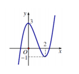 Cho hàm số y=f(x) có đồ thị như hình vẽ. Khẳng định nào sau đây là đúng? (ảnh 1)