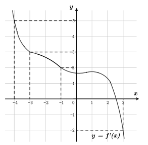 Cho hàm số f(x). Biết hàm số f′(x) có đồ thị như hình dưới đây. Trên đoạn (ảnh 1)