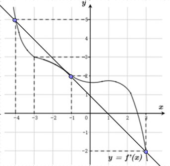 Cho hàm số f(x). Biết hàm số f′(x) có đồ thị như hình dưới đây. Trên đoạn (ảnh 2)