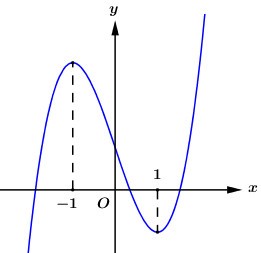 Cho hàm số y = a x^3 + b x^2 + c x + d   có đồ thị như hình bên: (ảnh 1)