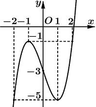 Cho hàm số y=f(x)) xác định và liên tục trên  (ảnh 1)