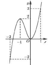 Cho hàm số y=f(x) liên tục trên (ảnh 1)