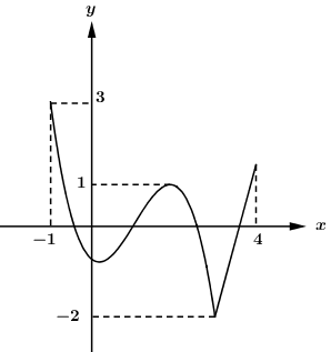 Cho hàm số y=f(x) liên tục trên đoạn  (ảnh 1)