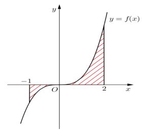 Gọi SS là diện tích hình phẳng (H) giới hạn bởi các đường y=f(x), trục hoành và hai đường thẳng x=−1,x=2 (như hình vẽ).  (ảnh 1)
