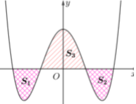 Cho hàm số y = x^4 − 3 x^2 + m   có đồ thị là (Cm) (m là tham số thực). Giả sử (Cm) cắt trục Ox tại 4 điểm phân biệt. Gọi  S 1 , S 2  là diện tích của hai hình phẳng nằm dưới trục Ox và S3 là diện tích của hình phẳng nằm trên trục Ox được tạo bởi (Cm) với trục Ox. Biết rằng tồn tại duy nhất giá trị  m = a/b  (với  a , b ∈ N ∗  và tối giản) để  S 1 + S 2 = S 3 . Giá trị của 2a−b bằng: (ảnh 1)