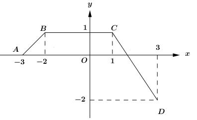 Cho hàm số f(x) có đồ thị trên đoạn  (ảnh 1)