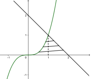 Gọi S  là diện tích hình phẳng giới hạn bởi các đường  (ảnh 1)