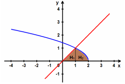 Thể tích khối tròn xoay thu được khi quay hình phẳng giới hạn bởi các đường  (ảnh 1)