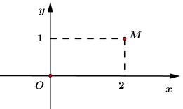 Biết rằng điểm biểu diễn số phức z là điểm M ở hình bên dưới. Modun của z bằng: (ảnh 1)