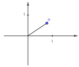 Số phức z được biểu diễn trên trên mặt phẳng như hình vẽ.Hỏi hình nào biểu diễn cho số phức  (ảnh 1)