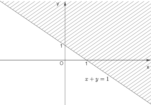  Miền nghiệm của bất phương trình x + y < 1 là miền không bị gạch trong hình vẽ nào sau đây? (ảnh 1)
