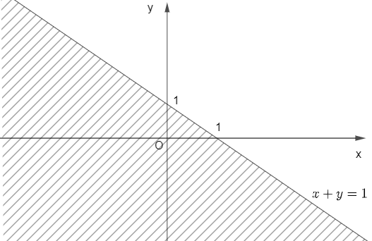  Miền nghiệm của bất phương trình x + y < 1 là miền không bị gạch trong hình vẽ nào sau đây? (ảnh 2)
