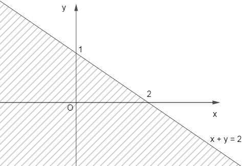  Miền nghiệm của bất phương trình x + y < 1 là miền không bị gạch trong hình vẽ nào sau đây? (ảnh 4)