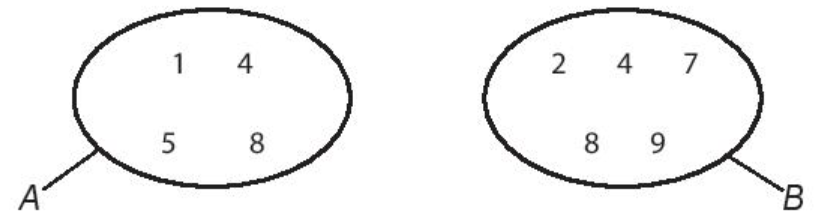  Cho hai tập hợp A, B được mô tả bởi biểu đồ Ven như sau:Hãy chỉ ra các phần tử thuộc tập hợp B mà không thuộc tập hợp A. (ảnh 1)