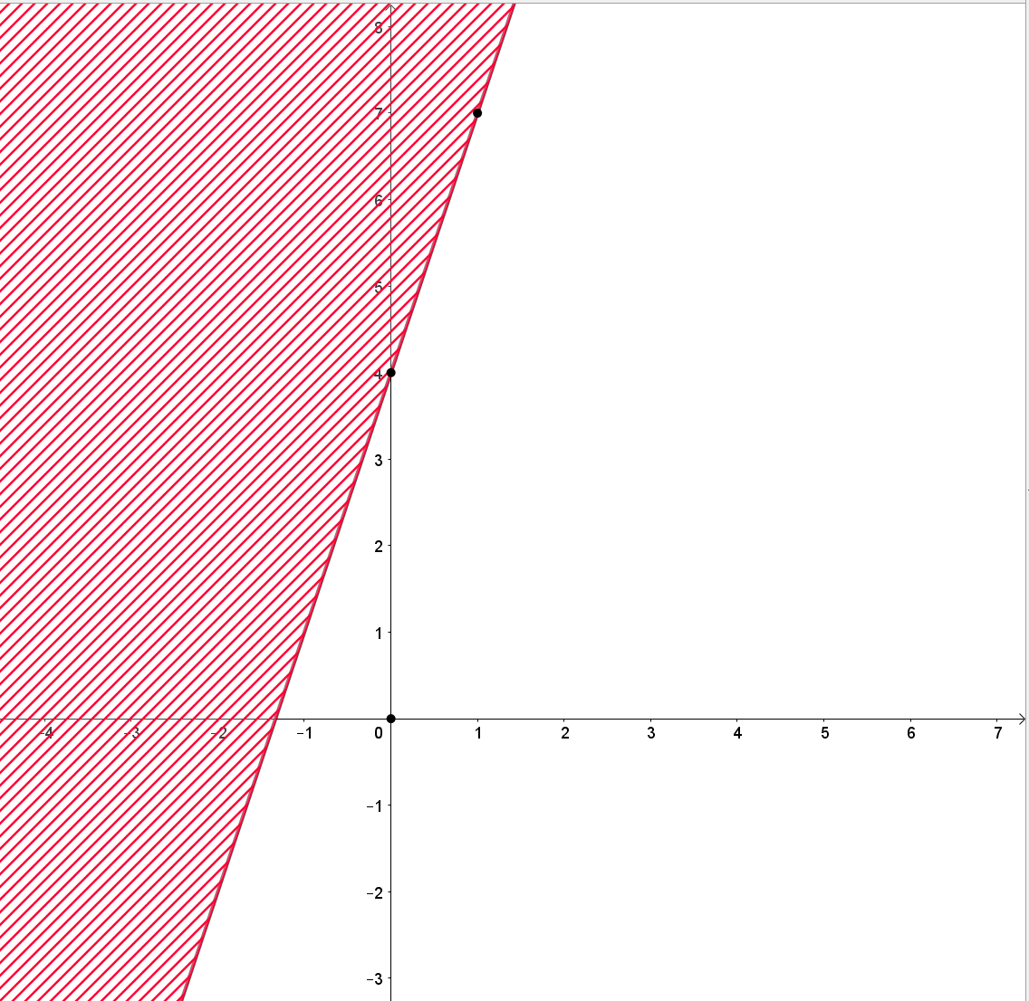  Cho bất phương trình bậc nhất hai ẩn 3x + y < 4.Biểu diễn miền nghiệm của bất phương trình đã cho trên mặt phẳng tọa độ. (ảnh 1)