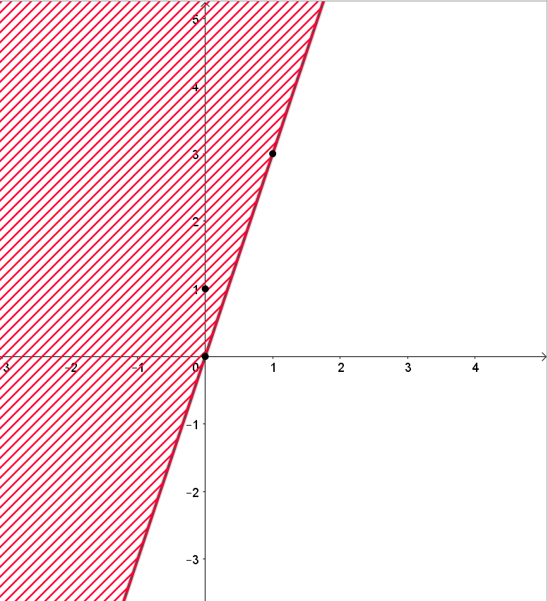  Cho bất phương trình 2x + 3y + 3 ≤ 5x + 2y + 3.Bằng cách chuyển vế, hãy đưa bất phương trình trên về dạng tổng quát của bất phương trình bậc nhất hai ẩn. Biểu diễn miền nghiệm của bất phương (ảnh 1)