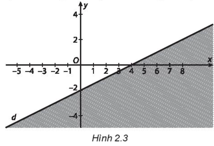  Xác định một bất phương trình bậc nhất hai ẩn nhận nửa mặt phẳng bờ là đường thẳng d (miền không bị gạch) làm miền nghiệm (H.2.3). (ảnh 1)