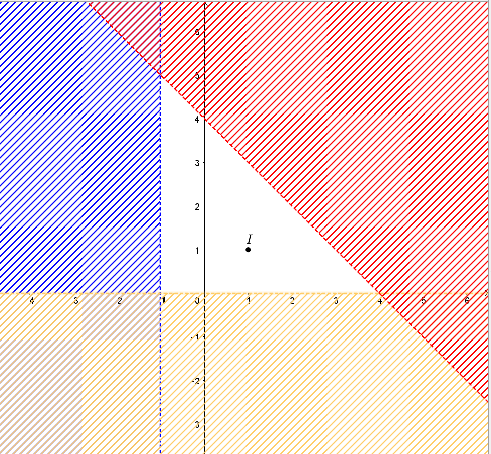  Biểu diễn miền nghiệm của các hệ bất phương trình sau trên mặt phẳng tọa độ:; (ảnh 3)