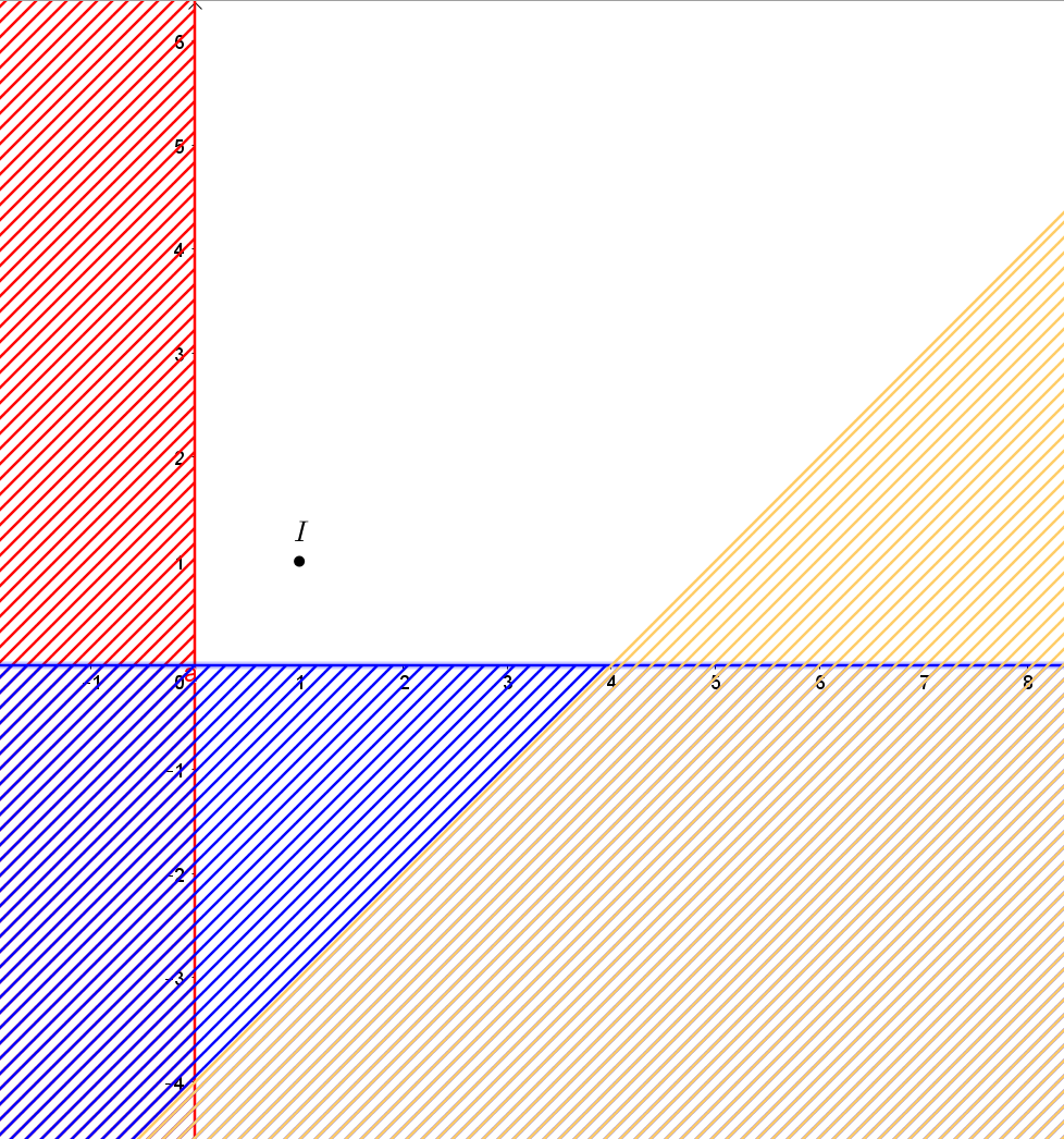  Biểu diễn miền nghiệm của các hệ bất phương trình sau trên mặt phẳng tọa độ:; (ảnh 3)