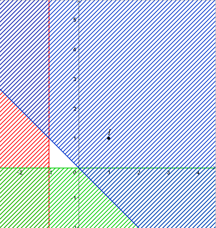Miền nghiệm của hệ bất phương trình  là x lớn hơn hoặc bằng  - 1; x + y nhỏ hơn hoặc bằng 0; y lớn hơn hoặc bằng 0 (ảnh 2)