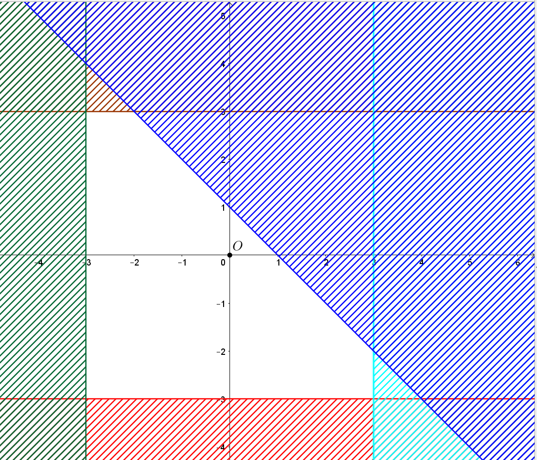 Miền nghiệm của bất phương trình  là x + y nhỏ hơn hoặc bằng 1; - 3 nhỏ hơn hoặc bằng y nhỏ hơn hoặc bằng 3; - 3 nhỏ hơn hoặc bằng x nhỏ hơn hoặc bằng 3 (ảnh 2)