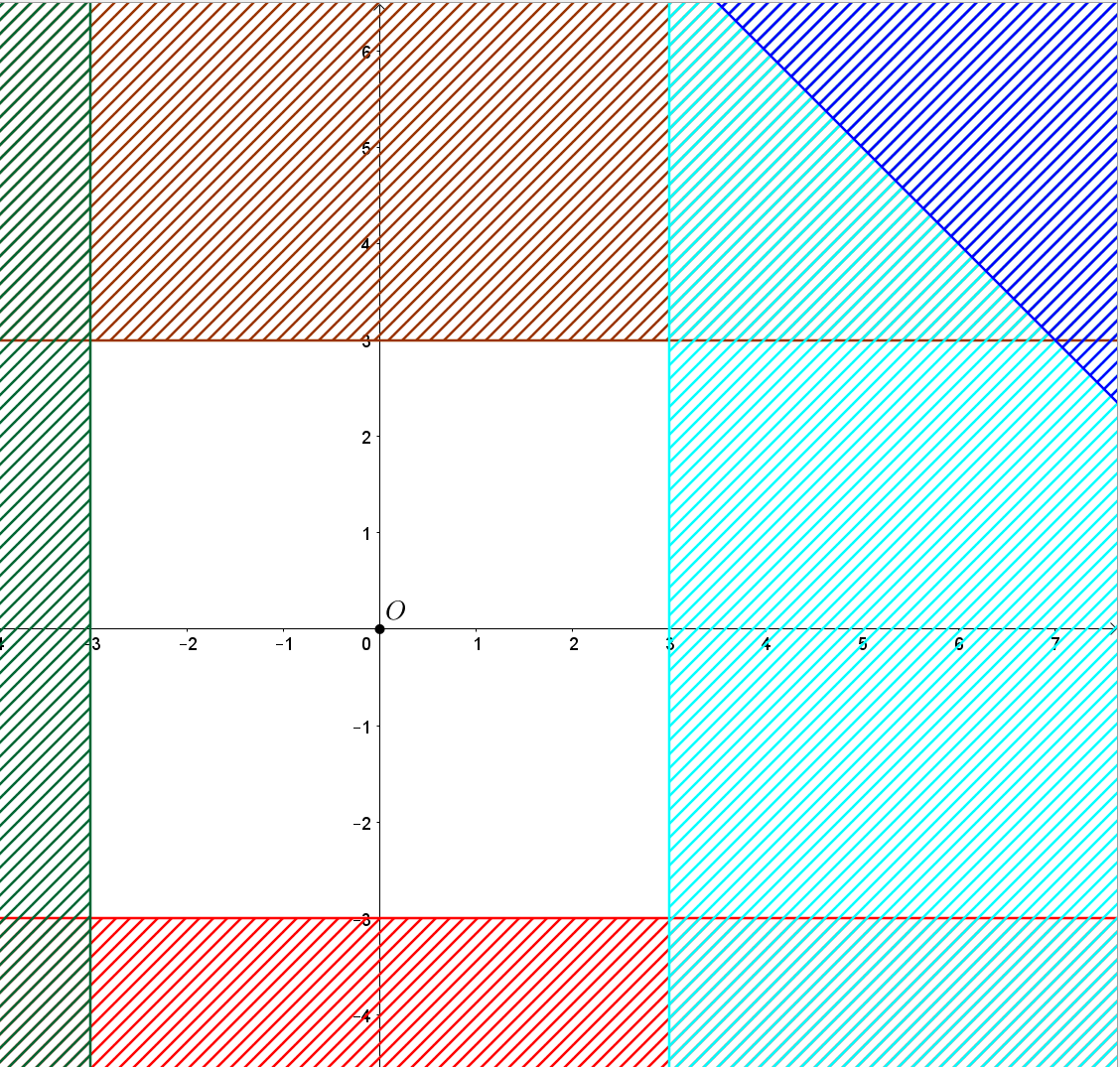 Miền nghiệm của hệ bất phương trình  là x + y nhỏ hơn hoặc bằng 10; - 3 nhỏ hơn hoặc bằng y nhỏ hơn hoặc bằng 3; - 3 nhỏ hơn hoặc bằng x nhỏ hơn hoặc bằng 3 (ảnh 2)