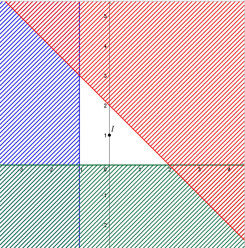 Giá trị lớn nhất của biểu thức F(x; y) = 3x + y với (x; y) thuộc miền nghiệm của hệ bất phương trình  là (ảnh 2)