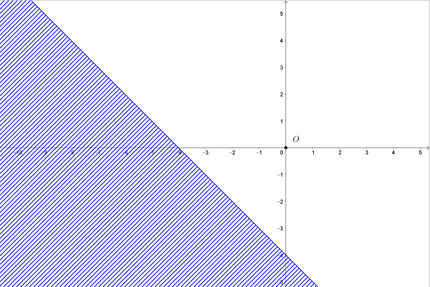 Biểu diễn miền nghiệm của các bất phương trình bậc nhất hai ẩn sau trên mặt phẳng tọa độ: x + y ≥ -4 (ảnh 1)