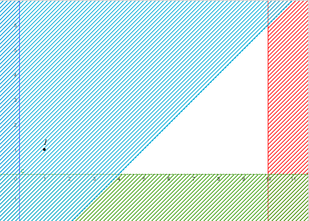 Biểu diễn miền nghiệm của các hệ bất phương trình bậc nhất hai ẩn sau trên mặt phẳng tọa độ:0 nhỏ hơn bằng x nhỏ hơn bằng 10; y > 0; x - y > 4 (ảnh 2)