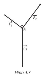 Trên Hình 4.7 biểu diễn ba lực vecto F1 ,vecto F2 ,vecto F3 cùng tác động vào một vật ở vị trí cân bằng A. Cho biết (ảnh 1)