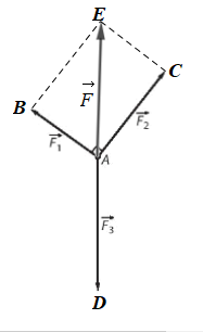 Trên Hình 4.7 biểu diễn ba lực vecto F1 ,vecto F2 ,vecto F3 cùng tác động vào một vật ở vị trí cân bằng A. Cho biết (ảnh 2)