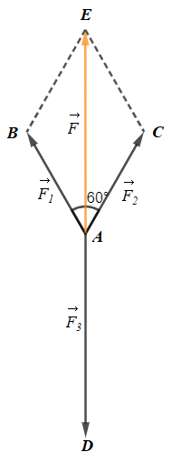 Trên mặt phẳng, chất điểm A chịu tác dụng của ba lực vecto F1 , vecto F2 , vecto F3và ở trạng thái cân bằng. Góc giữa hai vectơ (ảnh 1)
