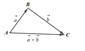 Cho hai vectơ  a và vecto b thoả mãn | a | = 6, | b | = 8 và | vecto a (ảnh 1)