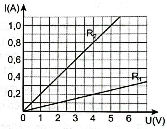 Từ đồ thị biểu diễn sự phụ thuộc của cường độ dòng điện vào hiệu điện thế đối với hai điện trở R1R2  trong hình vẽ. Điện trở R1R2 có giá trị là (ảnh 3)