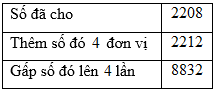  Con hãy điền từ / cụm từ/ số thích hợp vào các ô trốngĐiền số thích hợp vào chỗ trống:a) 2208 thêm 4 đơn vị được số:…..b) 2208 gấp lên 4 lần được số: …..  (ảnh 1)