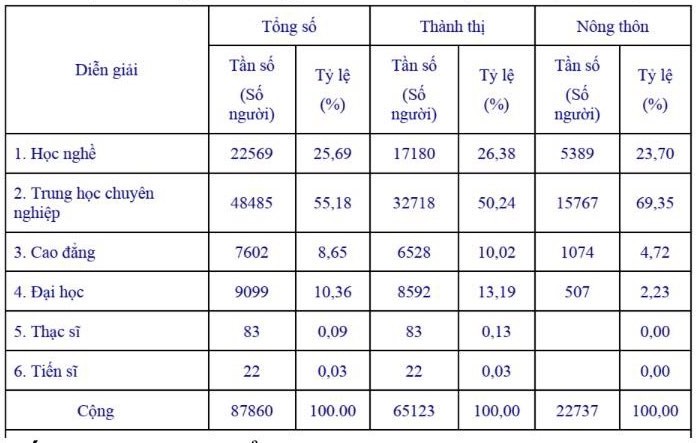 Bảng thống kê sau đây thuộc loại nào?Bảng thống kê phân tổBảng thống kê giản đơnBảng thống kê kết hợpCác đáp án đều sai (ảnh 1)