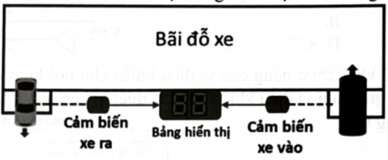  Hình bên dưới là sơ đồ thiết kế hệ thống hiển thị số xe trong bãi đỗ. Bảng hiển thị của hệ thống này sử dụng (ảnh 1)