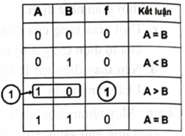  Trong giờ học môn Công nghệ, một bạn học sinh được giao nhiệm vụ thiết kế mạch logic so sánh hai số nhị phân 1 bịt A, B theo bảng chân lí cho bởi hình bên. Một số nhận định của bạn học sinh  (ảnh 1)