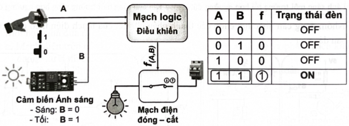  Một học sinh lên ý tưởng thiết kế mạch điện điều khiển đèn điện như hình bên dưới. Ở chế độ tự động, người dùng cần nhấn nút nhấn A (logic 1). Lối vào thứ 2 của mạch logic điều khiển lấy từ  (ảnh 1)