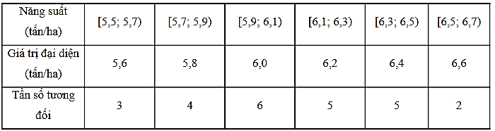  Kết quả khảo sát năng suất (đơn vị: tấn/ha) của một số thửa ruộng được minh họa ở biểu đồ sau:Khi đó:a) Có 25 thửa ruộng đuộc khảo sát.b) Từ biểu đồ, ta có bảng tần số ghép nhóm của mẫu số l (ảnh 2)