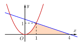 Tính diện tích hình phẳng giới hạn bởi các đường  y = x^2 ,  y = − 1/3 x + 4/3  và trục hoành như hình vẽ sau: (ảnh 1)