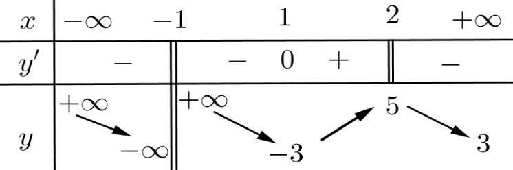 Cho hàm số  y = f ( x )  xác định trên  R  có bảng biến thiên như hình bên.    Số tiệm cận của đồ thị hàm số đã cho là. (ảnh 1)